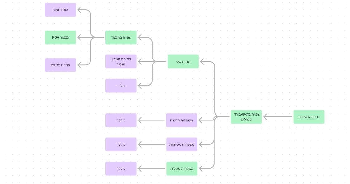 User Flow Diagram
