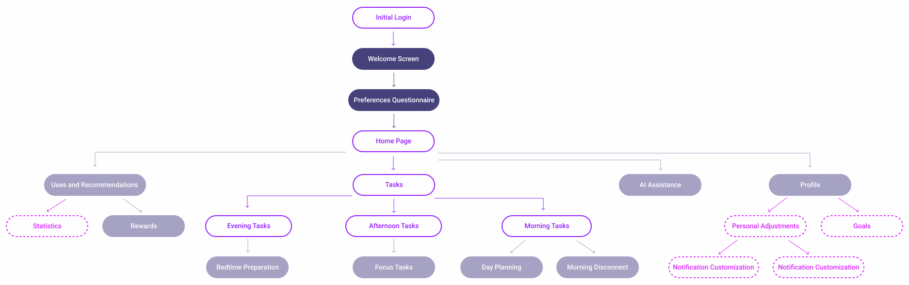 Information Architecture Diagram